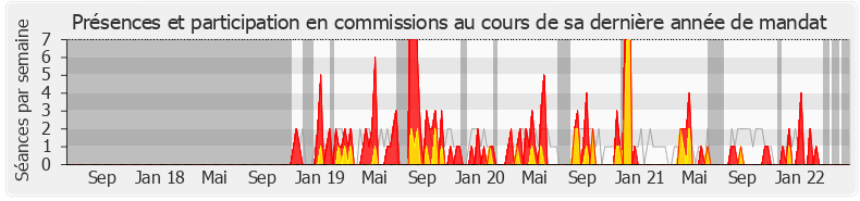 Participation commissions-legislature de Francis Chouat