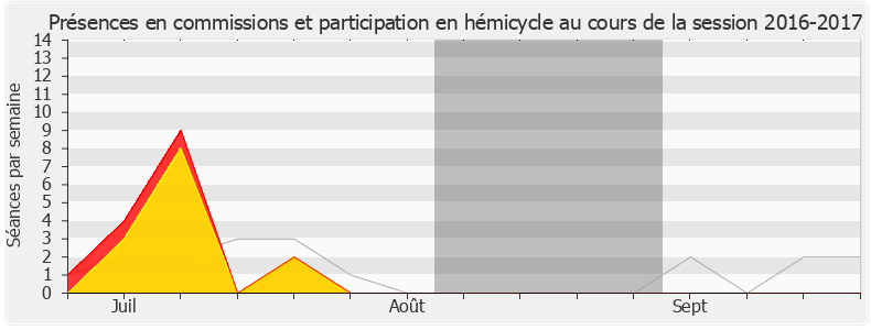 Participation globale-20162017 de Francis Vercamer
