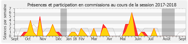 Participation commissions-20172018 de Francis Vercamer