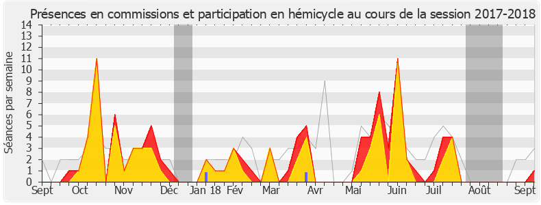Participation globale-20172018 de Francis Vercamer