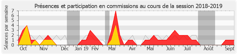 Participation commissions-20182019 de Francis Vercamer