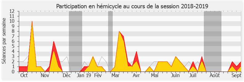 Participation hemicycle-20182019 de Francis Vercamer