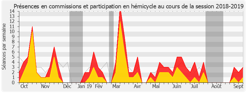 Participation globale-20182019 de Francis Vercamer