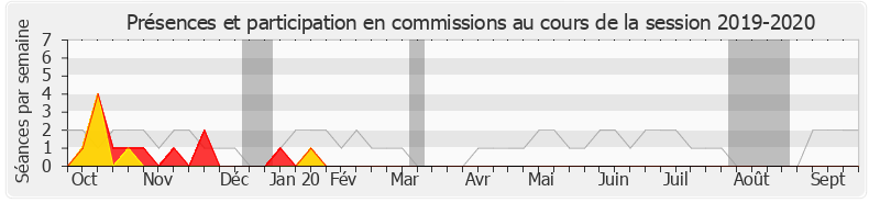 Participation commissions-20192020 de Francis Vercamer