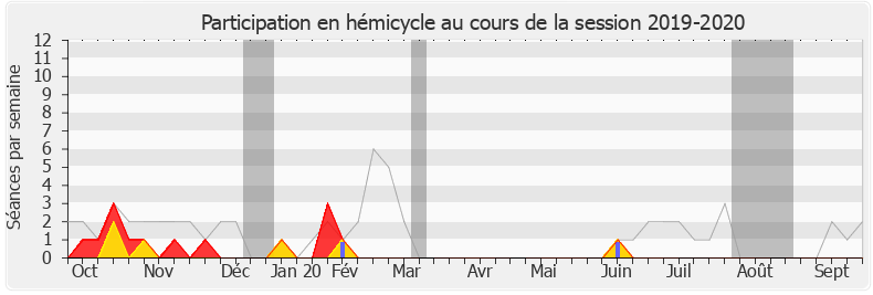 Participation hemicycle-20192020 de Francis Vercamer