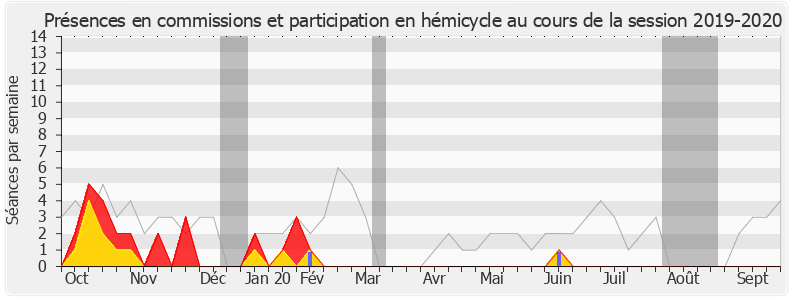 Participation globale-20192020 de Francis Vercamer