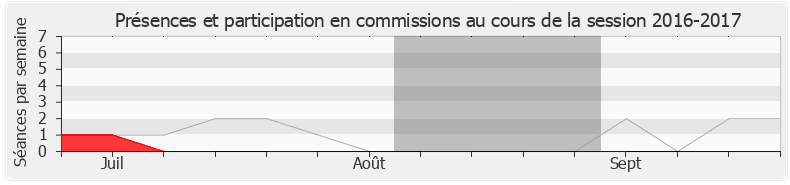 Participation commissions-20162017 de Franck Marlin