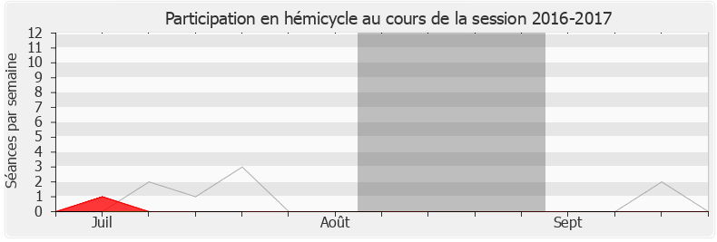 Participation hemicycle-20162017 de Franck Marlin