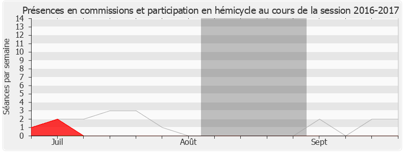 Participation globale-20162017 de Franck Marlin