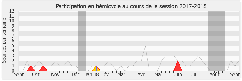 Participation hemicycle-20172018 de Franck Marlin