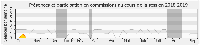 Participation commissions-20182019 de Franck Marlin