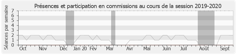 Participation commissions-20192020 de Franck Marlin