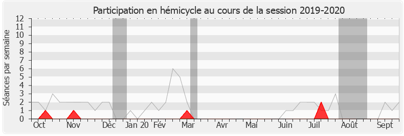 Participation hemicycle-20192020 de Franck Marlin