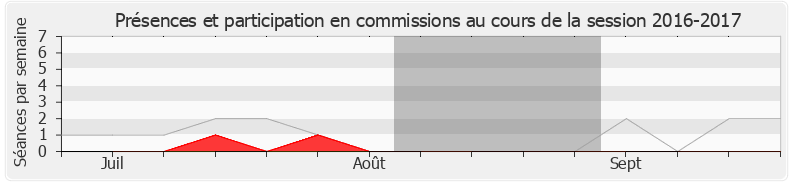 Participation commissions-20162017 de Franck Riester