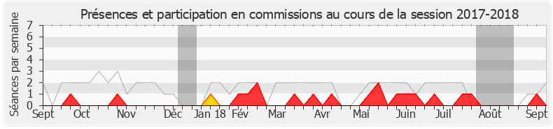 Participation commissions-20172018 de Franck Riester