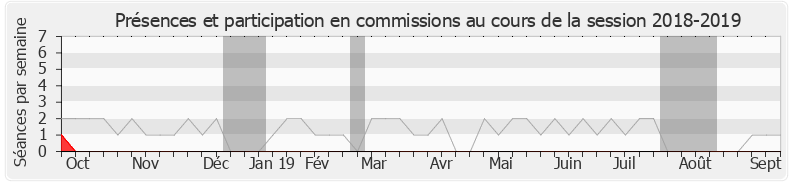 Participation commissions-20182019 de Franck Riester