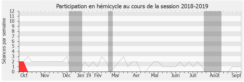 Participation hemicycle-20182019 de Franck Riester