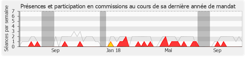 Participation commissions-legislature de Franck Riester