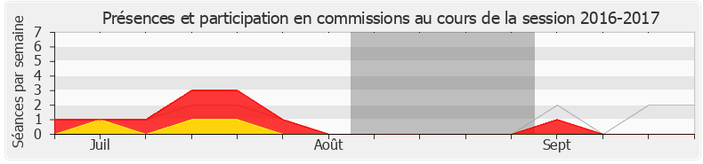 Participation commissions-20162017 de François André