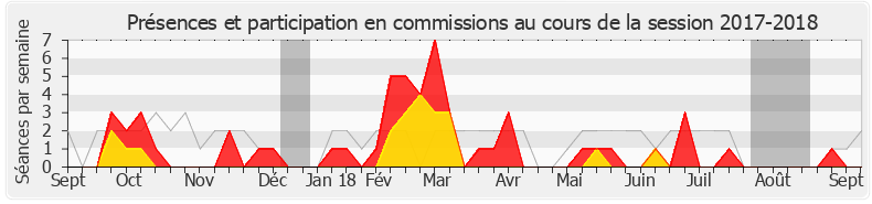 Participation commissions-20172018 de François André