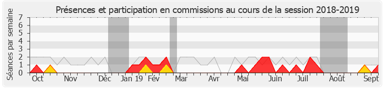 Participation commissions-20182019 de François André