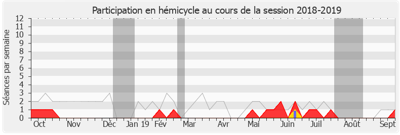 Participation hemicycle-20182019 de François André