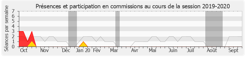 Participation commissions-20192020 de François André