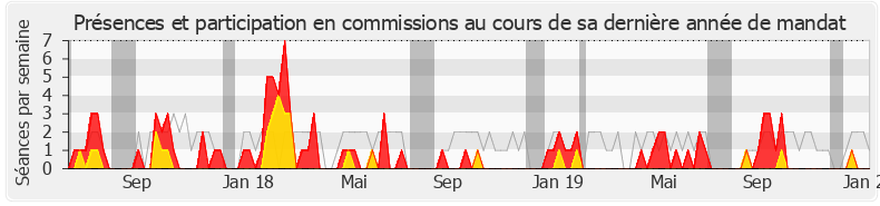 Participation commissions-legislature de François André