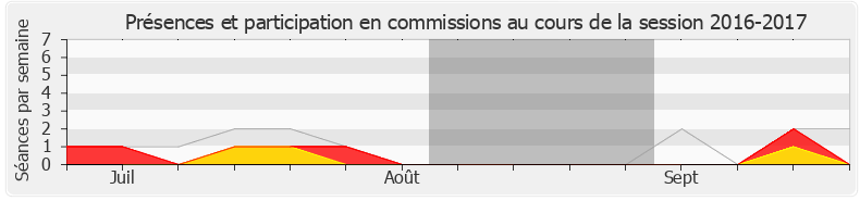 Participation commissions-20162017 de François Cormier-Bouligeon