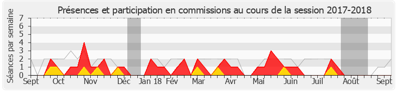 Participation commissions-20172018 de François Cormier-Bouligeon