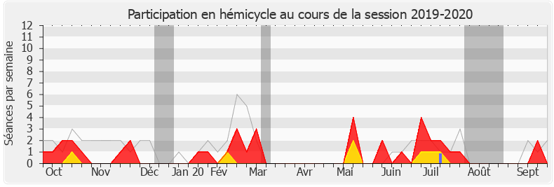 Participation hemicycle-20192020 de François Cormier-Bouligeon