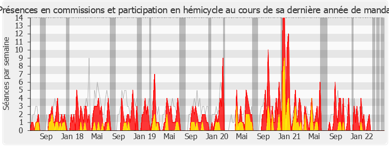 Participation globale-legislature de François Cormier-Bouligeon