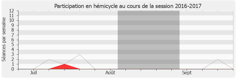 Participation hemicycle-20162017 de François Cornut-Gentille