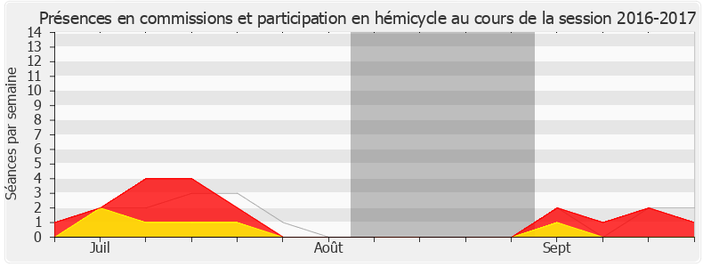 Participation globale-20162017 de François Cornut-Gentille