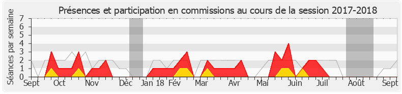 Participation commissions-20172018 de François Cornut-Gentille