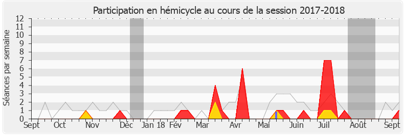 Participation hemicycle-20172018 de François Cornut-Gentille