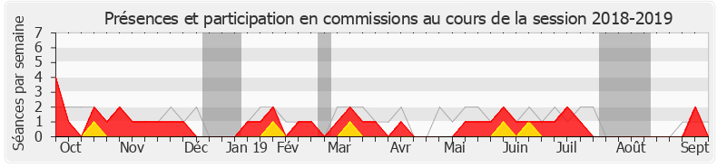 Participation commissions-20182019 de François Cornut-Gentille