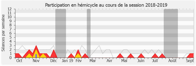 Participation hemicycle-20182019 de François Cornut-Gentille