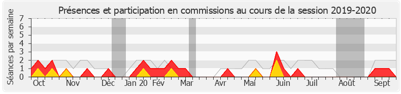 Participation commissions-20192020 de François Cornut-Gentille