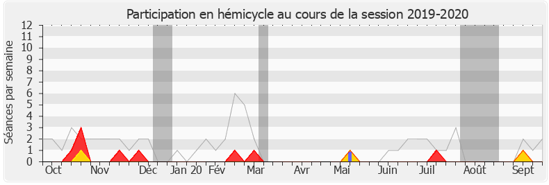 Participation hemicycle-20192020 de François Cornut-Gentille