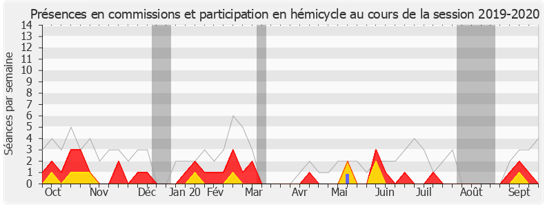 Participation globale-20192020 de François Cornut-Gentille