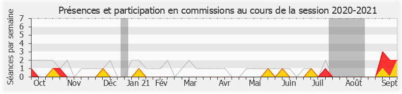 Participation commissions-20202021 de François Cornut-Gentille