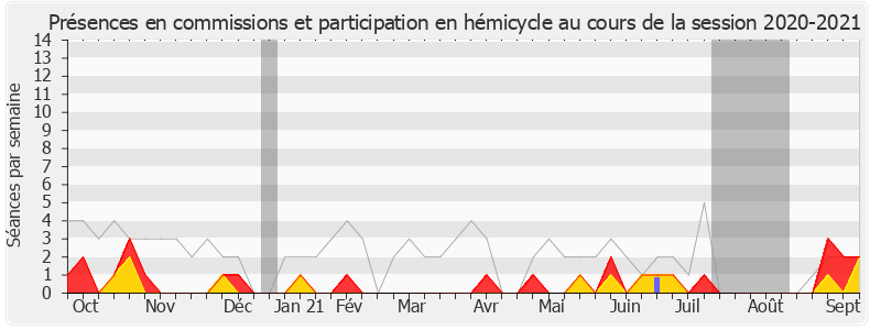 Participation globale-20202021 de François Cornut-Gentille
