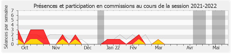 Participation commissions-20212022 de François Cornut-Gentille