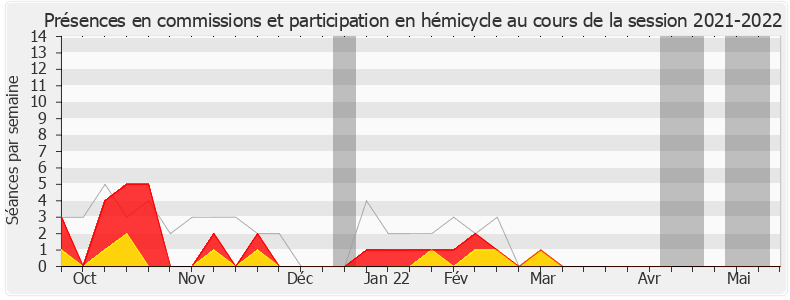 Participation globale-20212022 de François Cornut-Gentille
