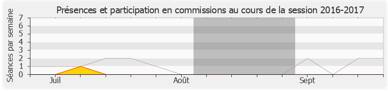 Participation commissions-20162017 de François de Rugy
