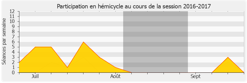 Participation hemicycle-20162017 de François de Rugy