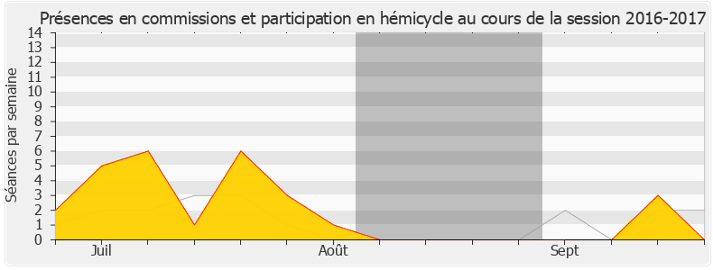 Participation globale-20162017 de François de Rugy