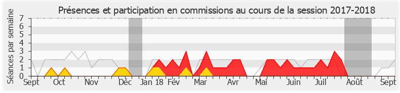 Participation commissions-20172018 de François de Rugy