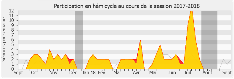 Participation hemicycle-20172018 de François de Rugy